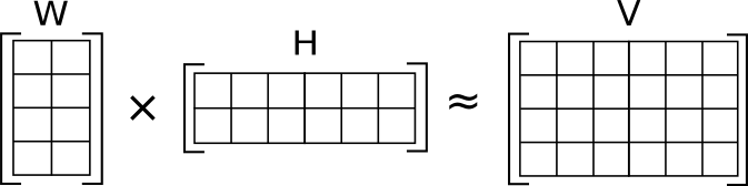 Graphical Depiction of NMF